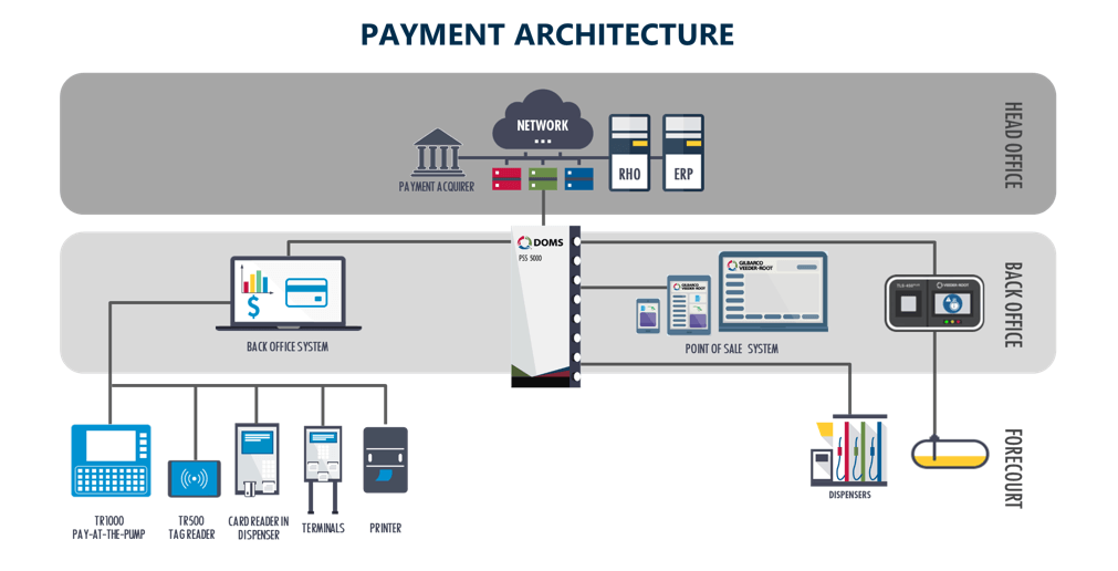 Payment Architecture