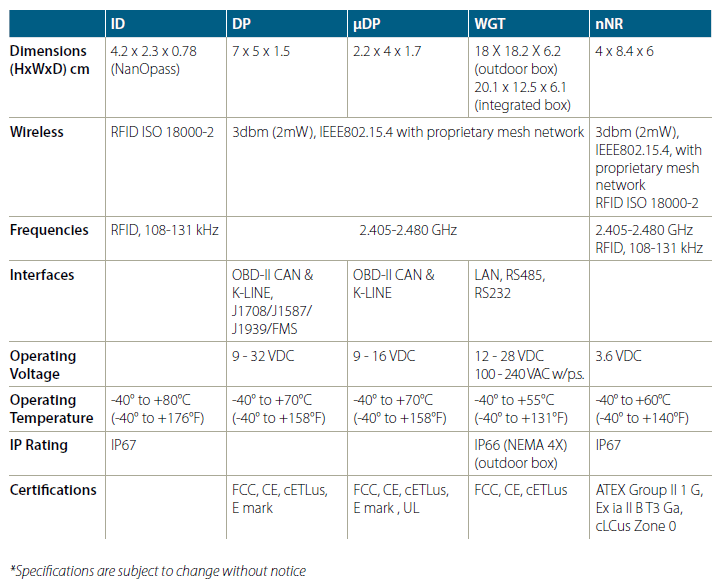 AVI Technical Specification