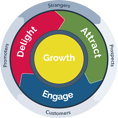 The cycle of how to please a customer and how to keep pleasing them going forward