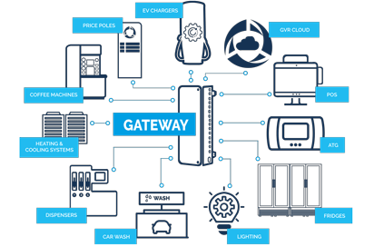 Diagram of all the possible connections of the DOMs gateway box that can be tracked via Insite360's dashboard
