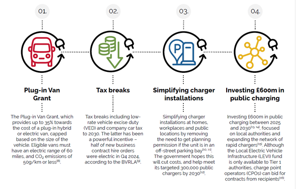 UK government EV support infographic