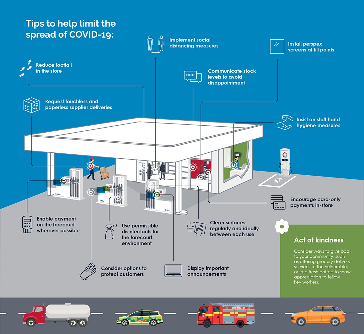 A drawing of a fuel station with pointers of helpful information to keep safe from the virus