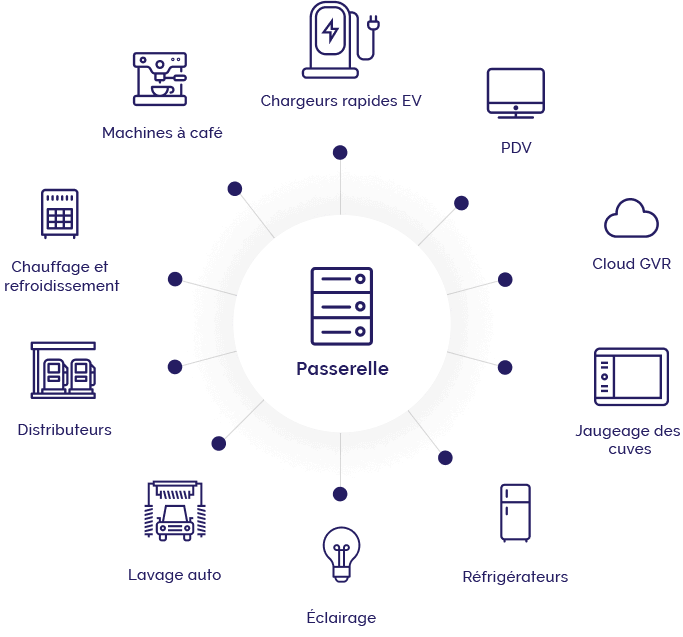 a diagram of everything Insite360 connects to