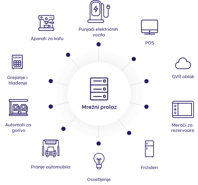a diagram of everything Insite360 connects to