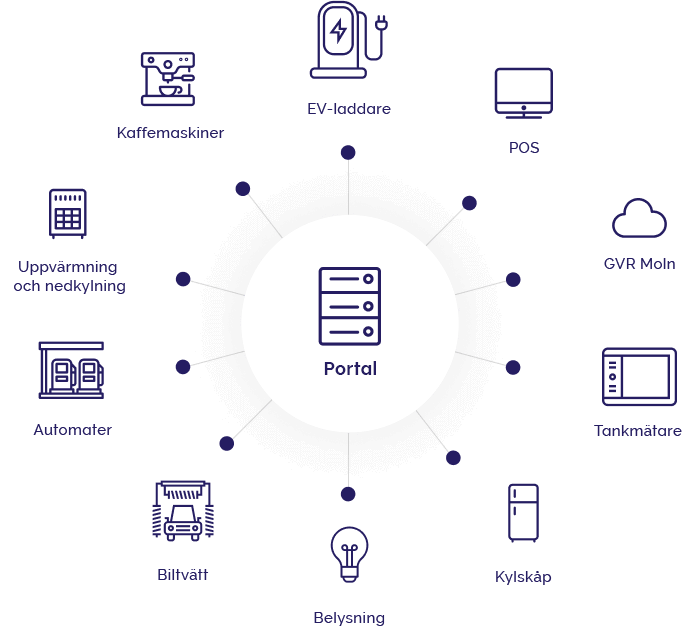 a diagram of everything Insite360 connects to