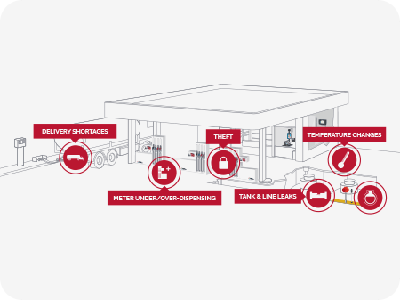 Connections of all devices on the forecourt