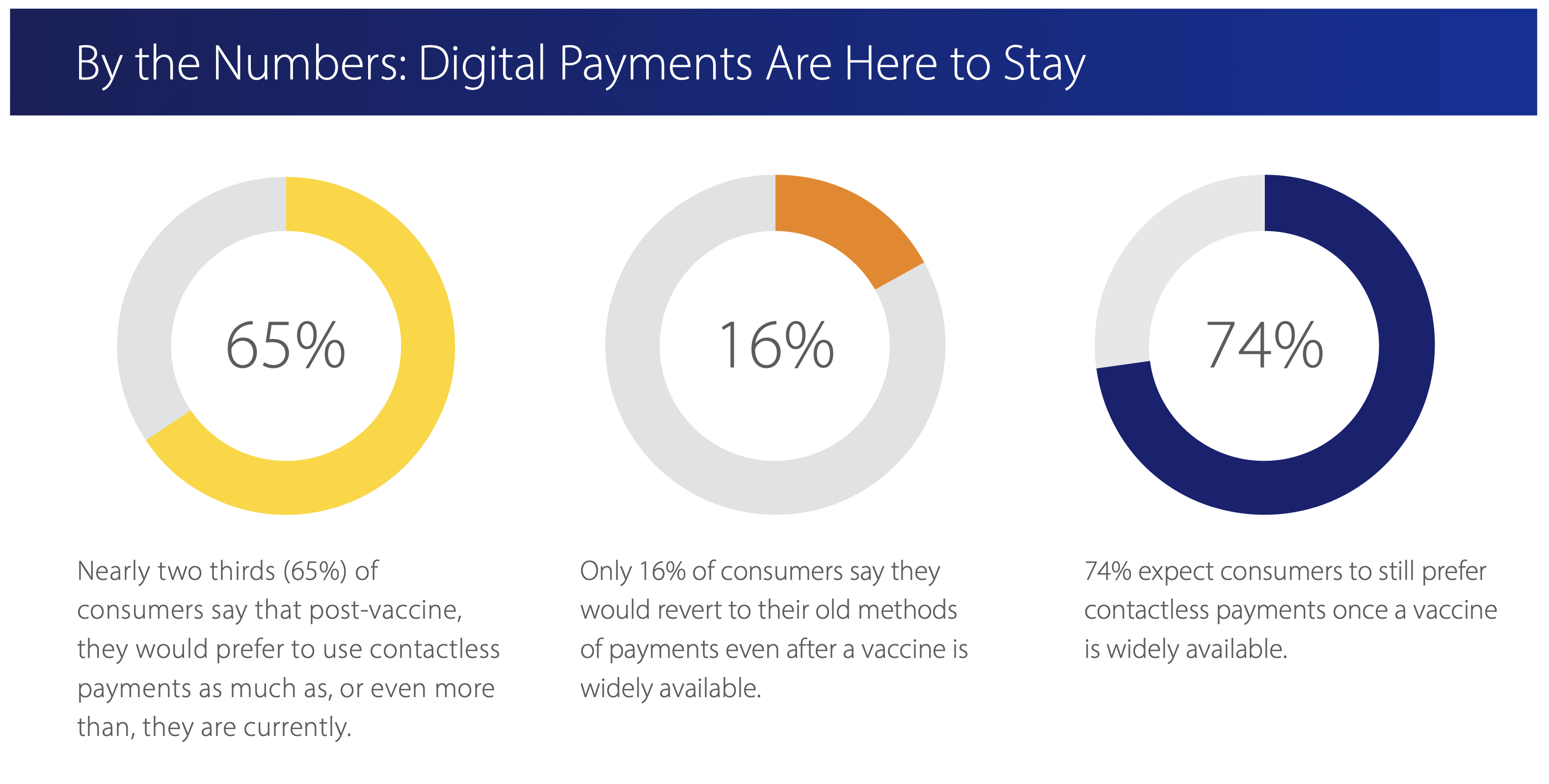 Digital payment statistics