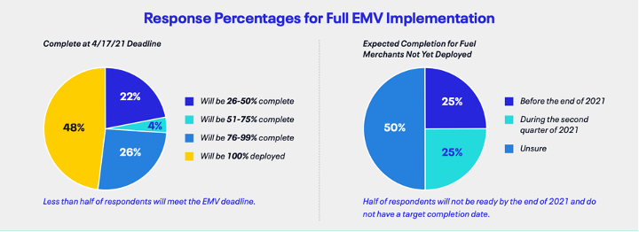 Full EMV migration