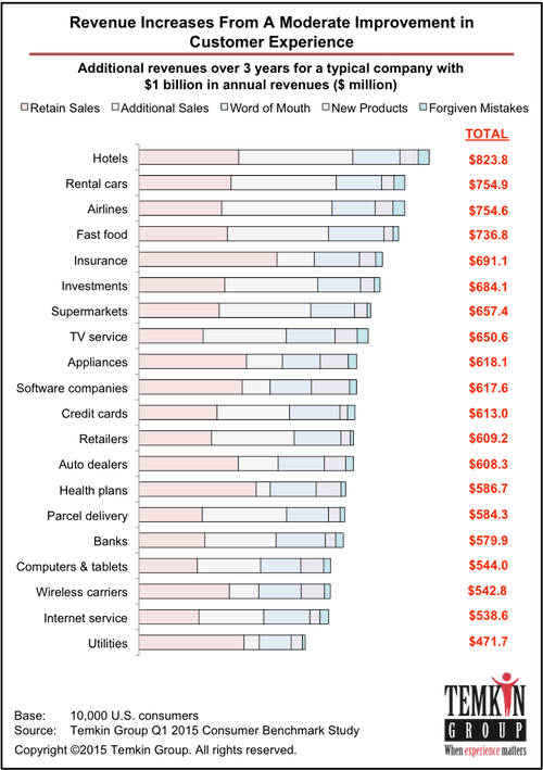 Customer Experience ROI