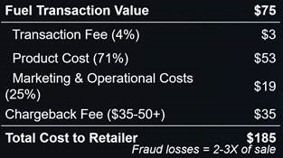 Fuel Transaction Value